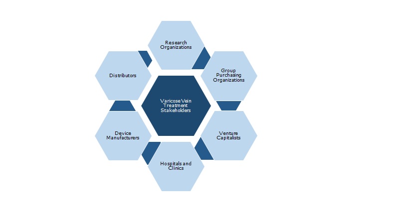 Varicose Vein Treatment Stakeholders